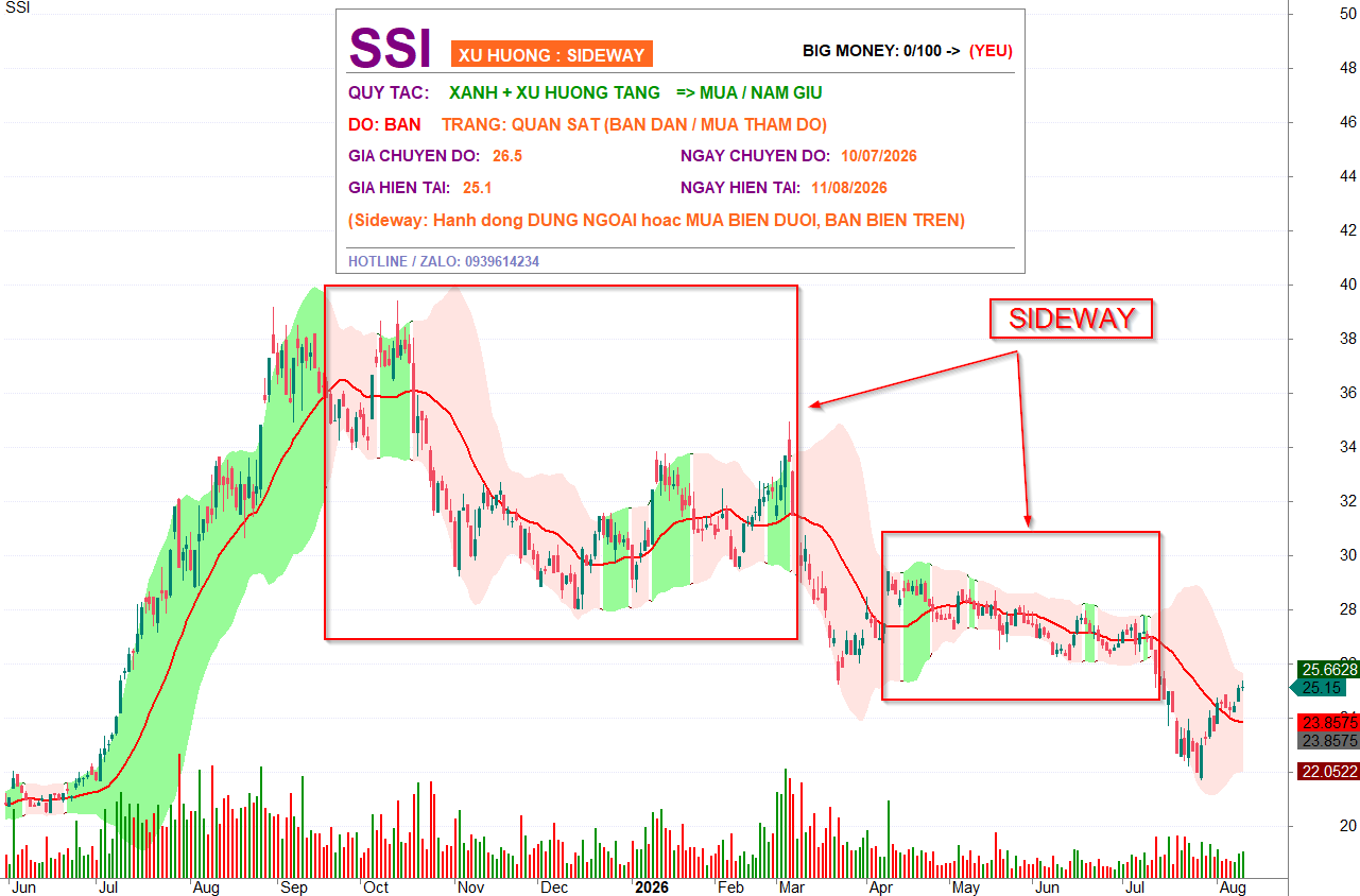 Biểu đồ SSI Xanh Mua Đỏ Bán - trạng thái Sideway
